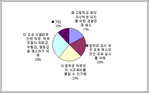 '고교 평준화에 찬성한다면 가장 큰 이유는 무엇인가?'란 항목에 대한 답변결과 